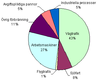 Hur mycket koldioxid skapas när 1 liter bensin förbränns